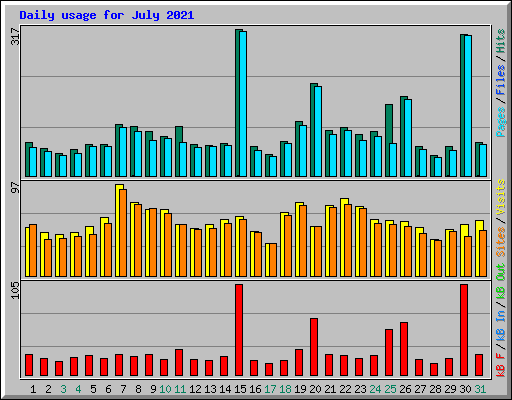 Daily usage for July 2021