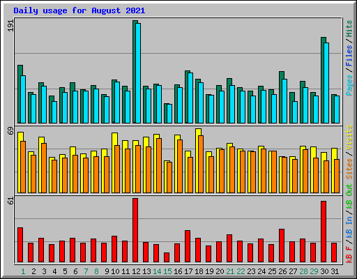 Daily usage for August 2021