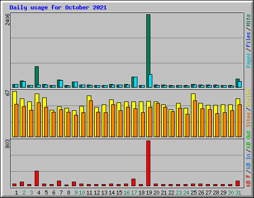 Daily usage for October 2021