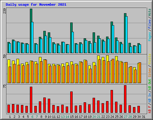 Daily usage for November 2021