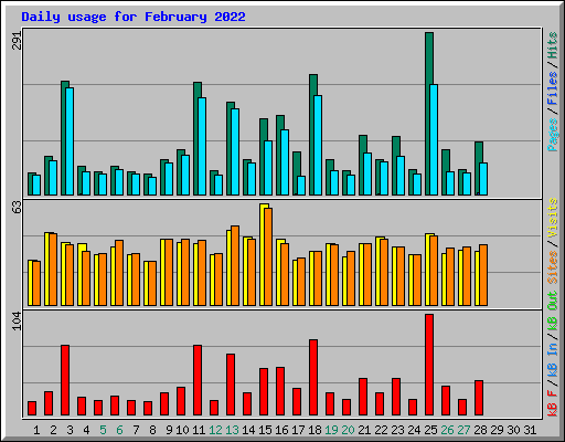 Daily usage for February 2022