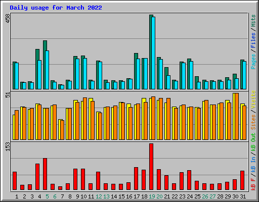 Daily usage for March 2022