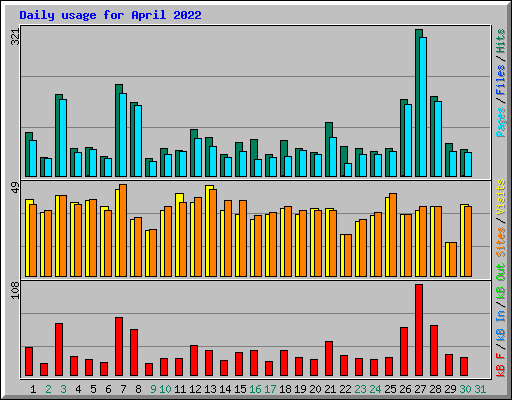 Daily usage for April 2022