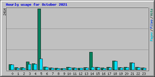 Hourly usage for October 2021