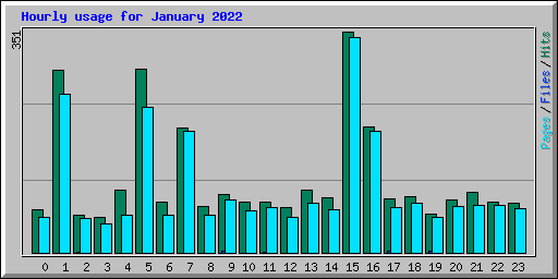 Hourly usage for January 2022