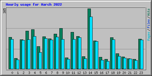 Hourly usage for March 2022