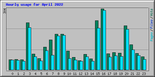 Hourly usage for April 2022