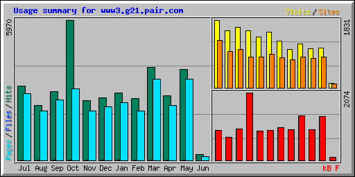 Usage summary for www3.g21.pair.com