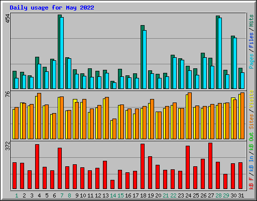 Daily usage for May 2022