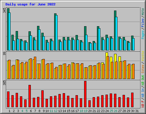 Daily usage for June 2022