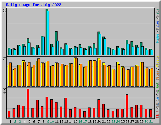 Daily usage for July 2022