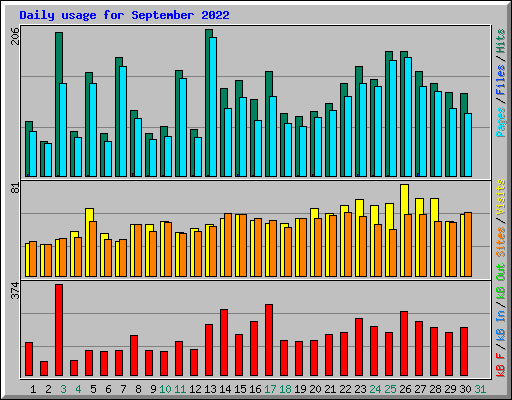 Daily usage for September 2022