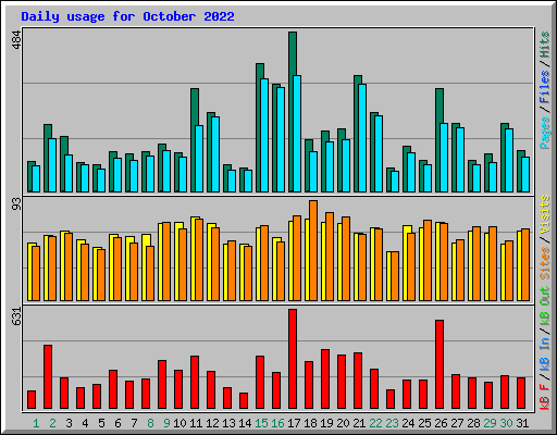 Daily usage for October 2022