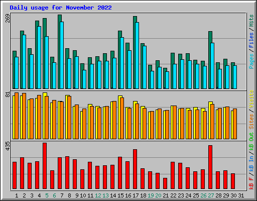 Daily usage for November 2022