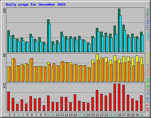 Daily usage for December 2022