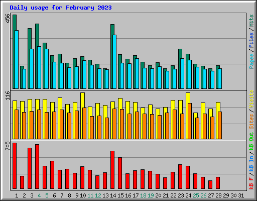 Daily usage for February 2023