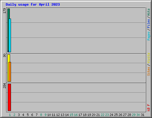 Daily usage for April 2023