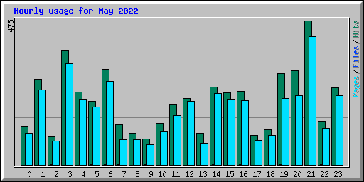 Hourly usage for May 2022