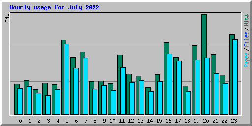 Hourly usage for July 2022