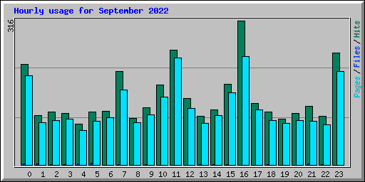 Hourly usage for September 2022