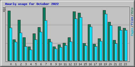 Hourly usage for October 2022