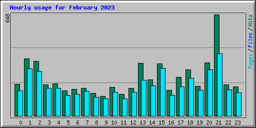 Hourly usage for February 2023