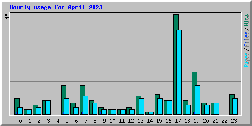 Hourly usage for April 2023