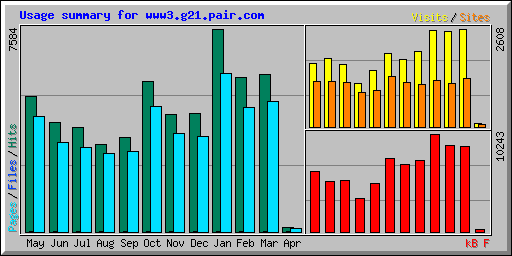 Usage summary for www3.g21.pair.com