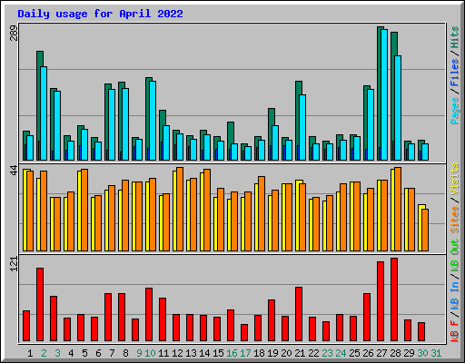 Daily usage for April 2022