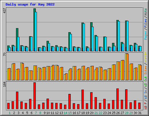 Daily usage for May 2022