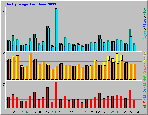 Daily usage for June 2022