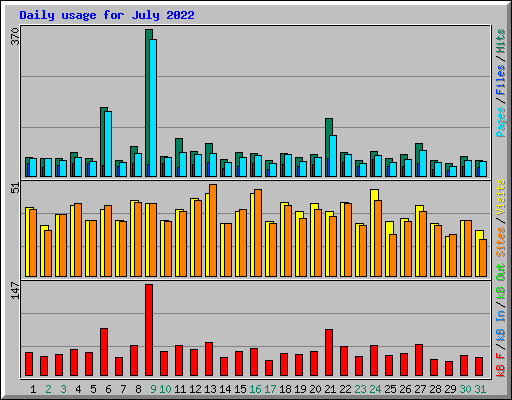 Daily usage for July 2022