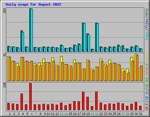 Daily usage for August 2022