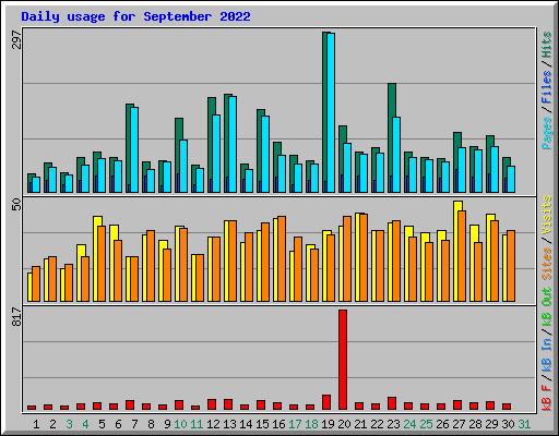 Daily usage for September 2022