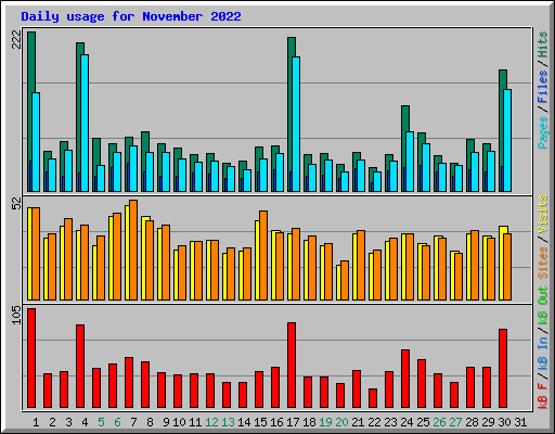 Daily usage for November 2022