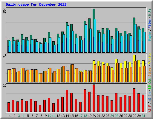 Daily usage for December 2022