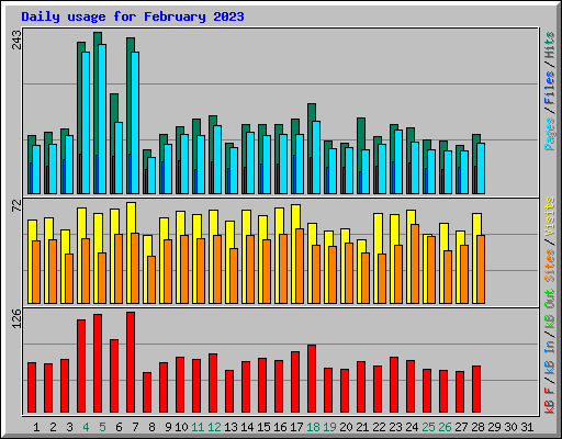 Daily usage for February 2023