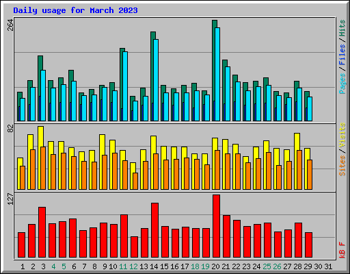 Daily usage for March 2023