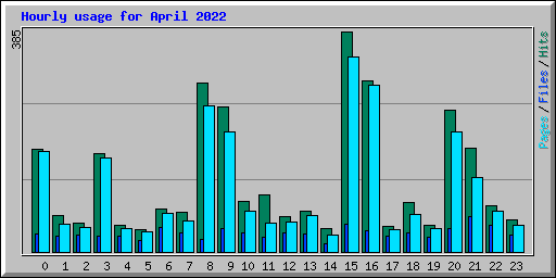 Hourly usage for April 2022