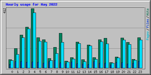 Hourly usage for May 2022