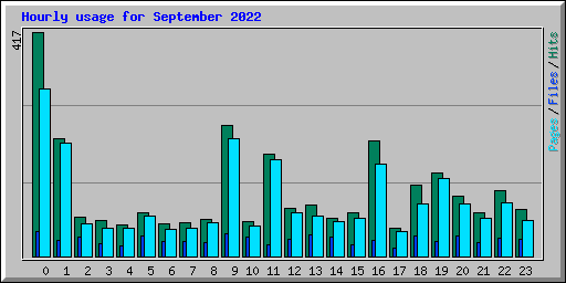 Hourly usage for September 2022