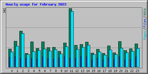 Hourly usage for February 2023