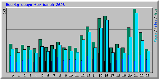 Hourly usage for March 2023