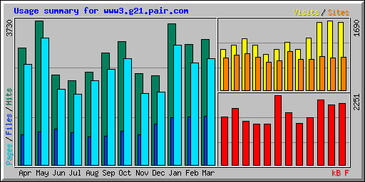 Usage summary for www3.g21.pair.com