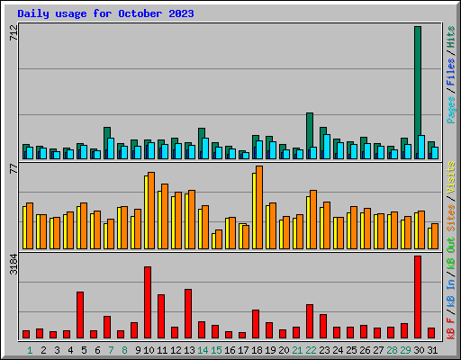 Daily usage for October 2023