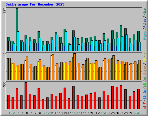 Daily usage for December 2023