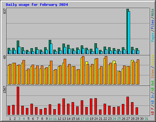 Daily usage for February 2024