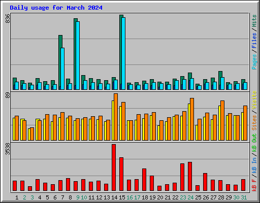 Daily usage for March 2024