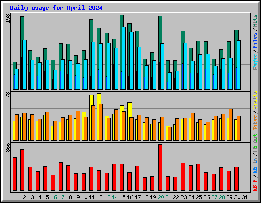 Daily usage for April 2024