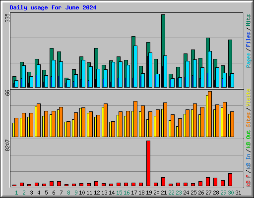 Daily usage for June 2024